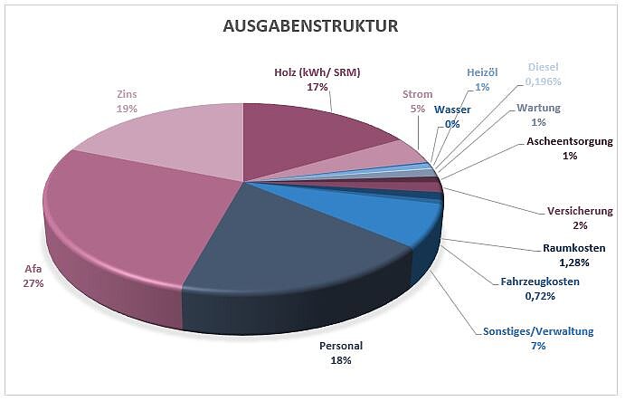 Aufteilung der jährlichen Kosten beim Betrieb