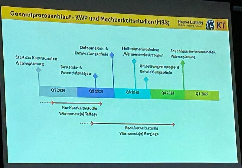 Die Gesamtprozessvorstellung von Kommunalem Wärmeplan und den Machbarkeitstudien.