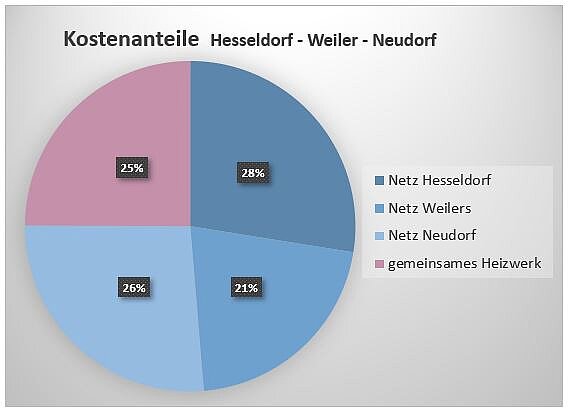 Aufteilung der Kostenanteile nach Heizwerk und Netz
