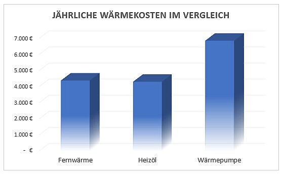 Vergleich Kosten Öl, Wärmepumpe, Fernwärme